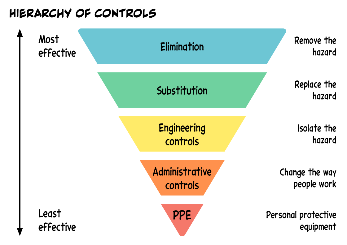 An illustration of the hierarchy of controls, to reduce industry hazards, which has at the top (most effective) the elimination of hazards, followed by substitution, engineering controls, administrative controls and then finally (and least effective) personal protective equipment.
