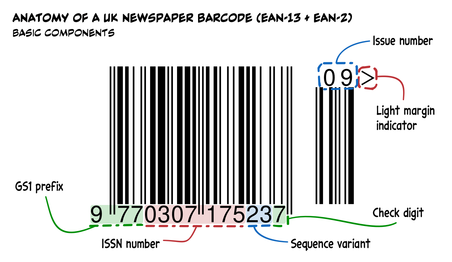 A diagram showing the components of a British newspaper barcode, using the EAN-13+2 format.