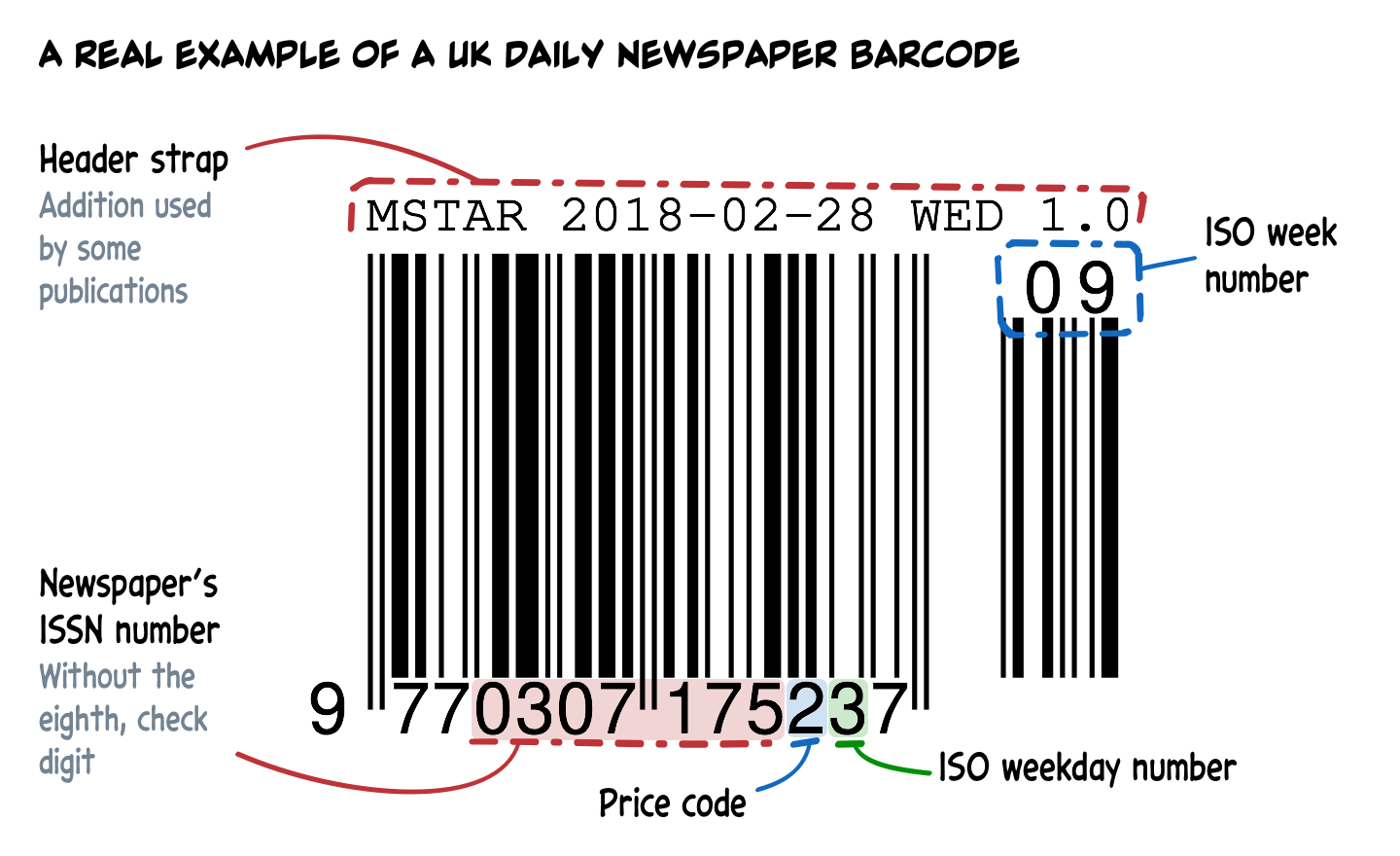 A diagram showing an annotated barcode as used by the Morning Star newspaper.